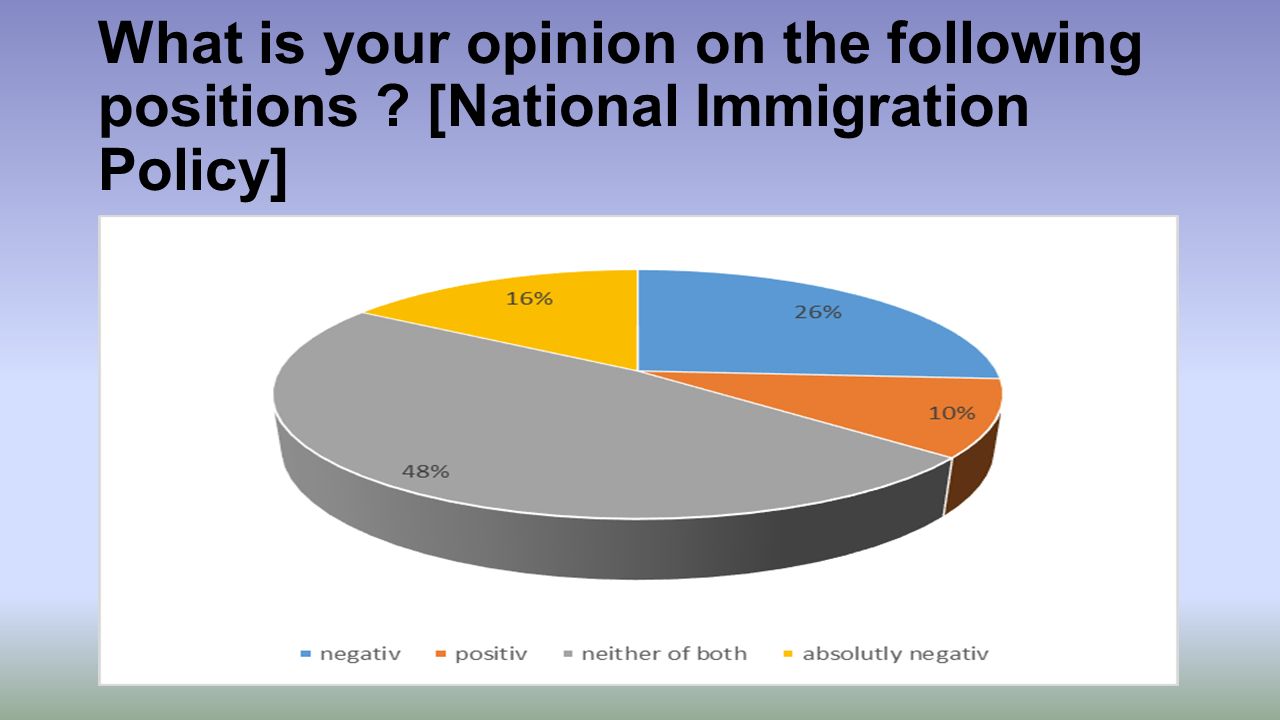 What is your opinion on the following positions [National Immigration Policy]