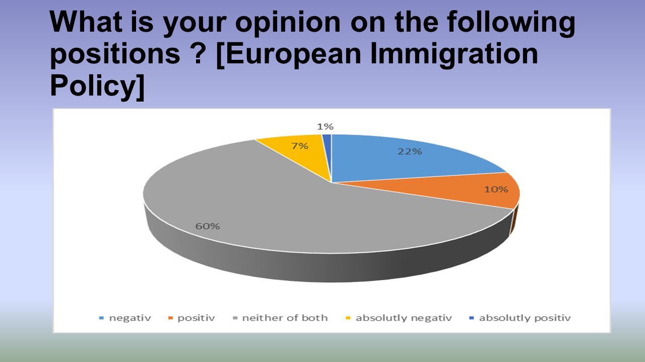 What is your opinion on the following positions [European Immigration Policy]