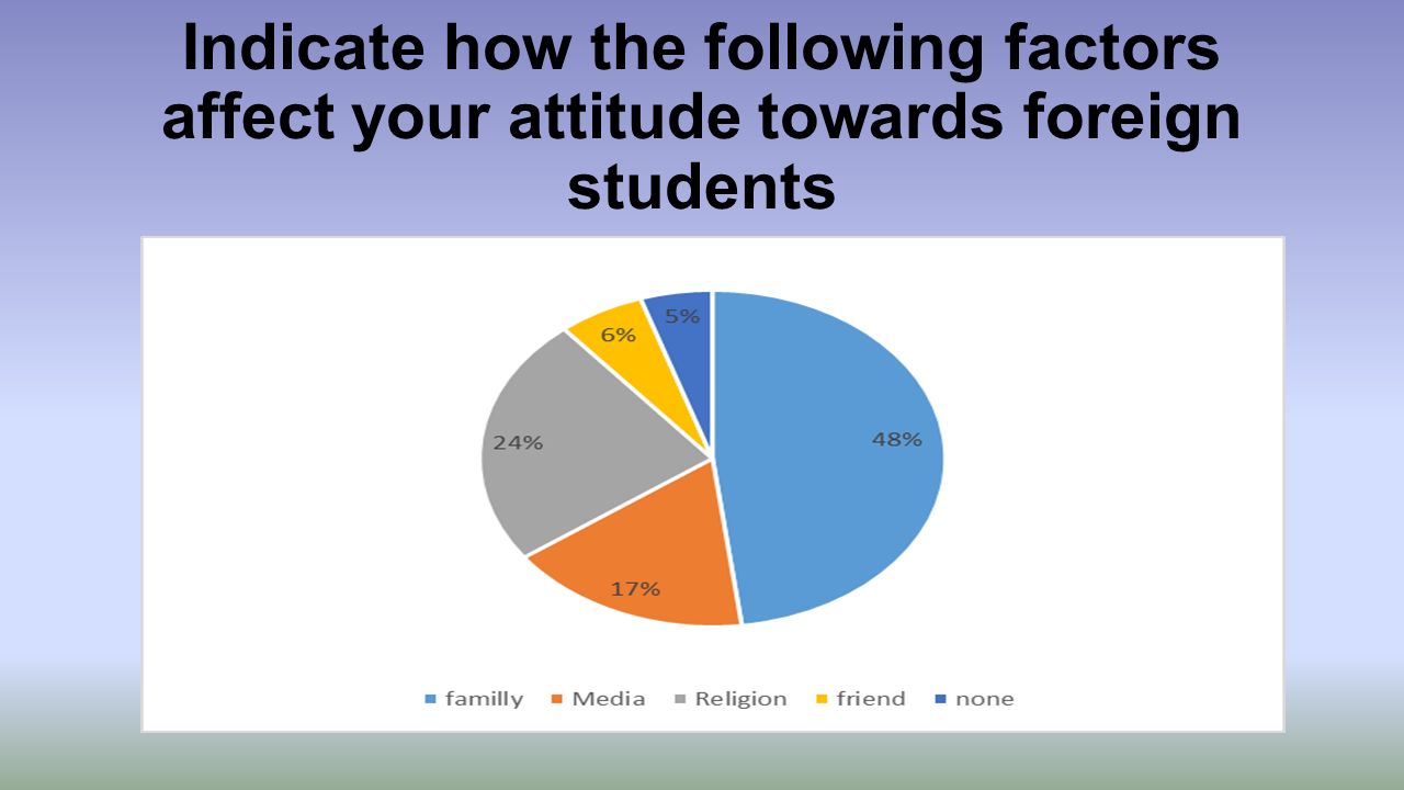 Indicate how the following factors affect your attitude towards foreign students