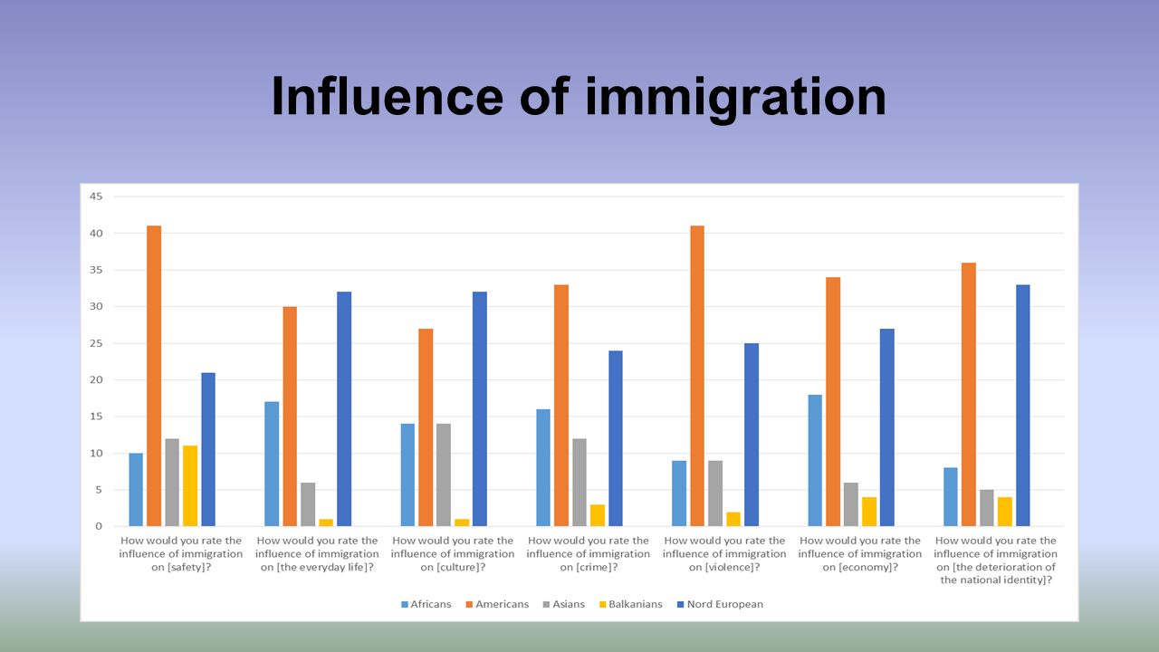 Influence of immigration