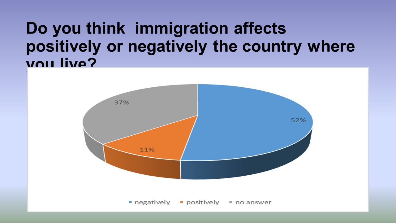 Do you think immigration affects positively or negatively the country where you live
