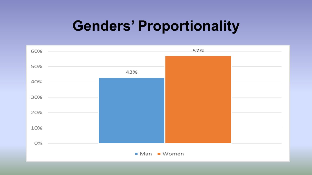 Genders’ Proportionality