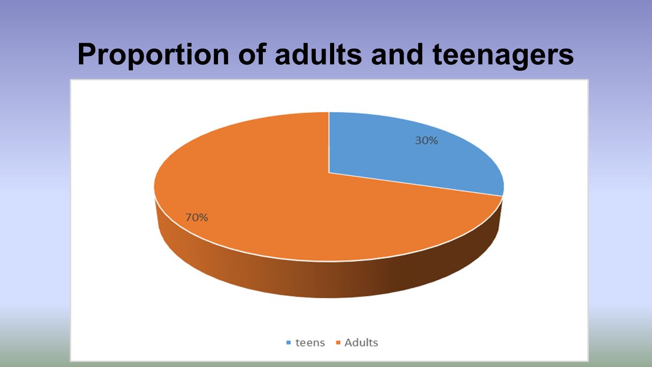 Proportion of adults and teenagers