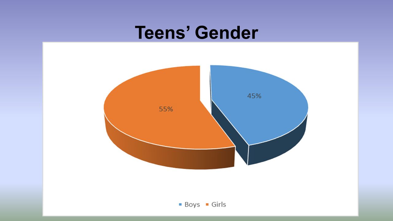 Teens’ Gender