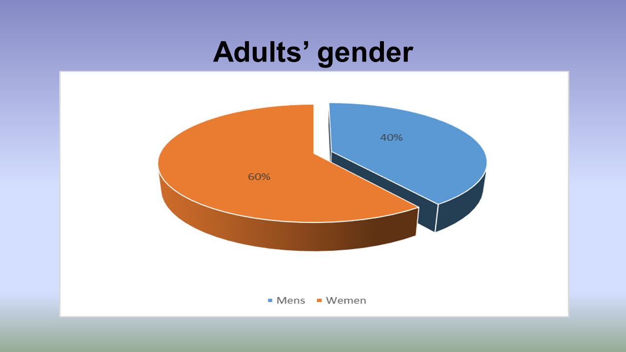 Adults’ gender
