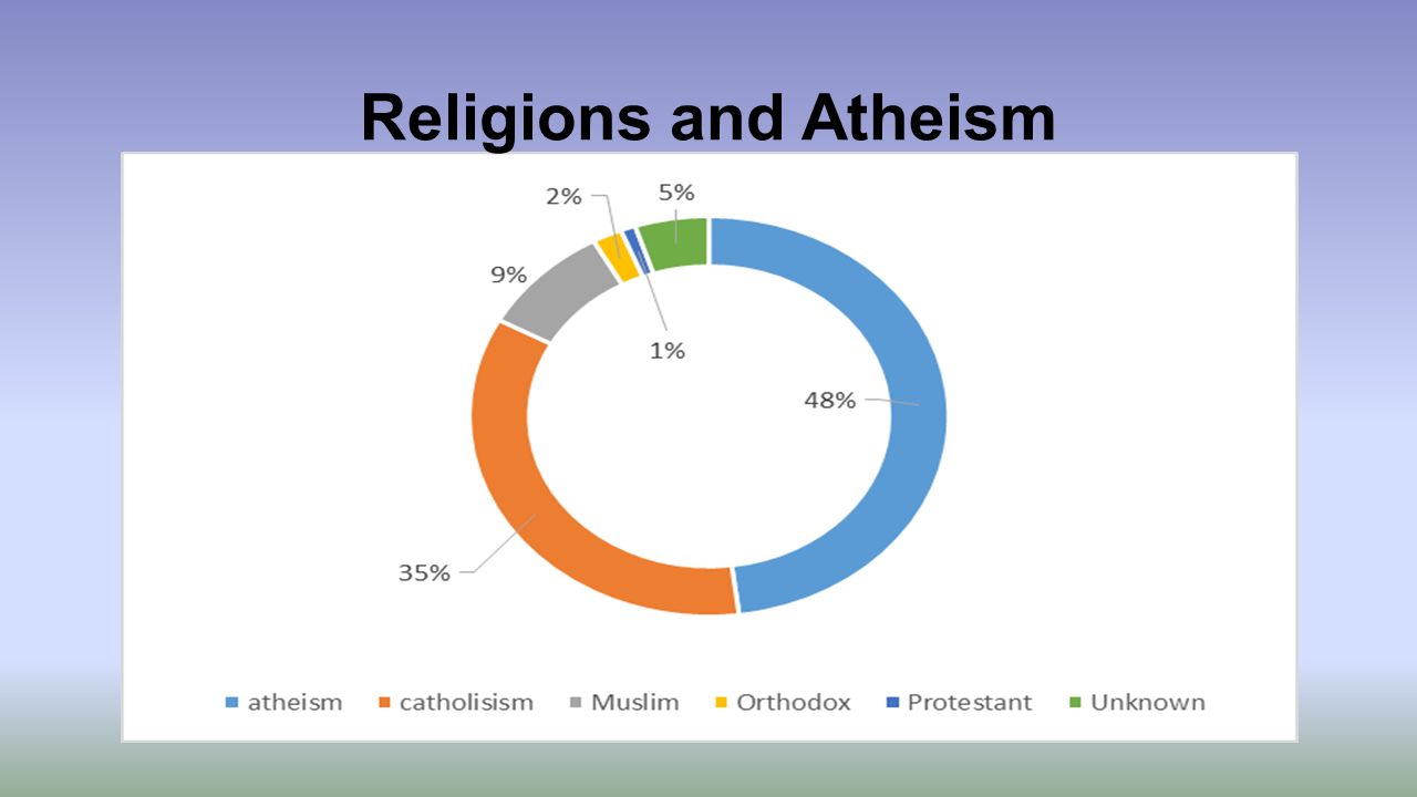 Religions and Atheism