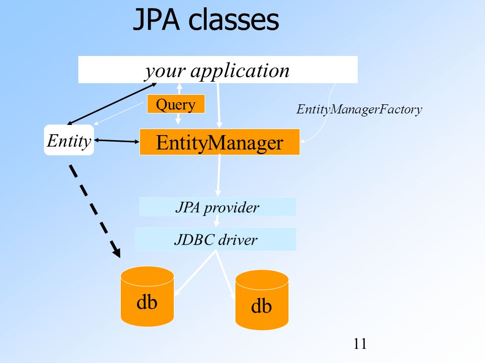 Jpa methods. Жизненный цикл entity JPA. Entity Lifecycle JPA. JPA жизненный цикл сущности. JPA java.