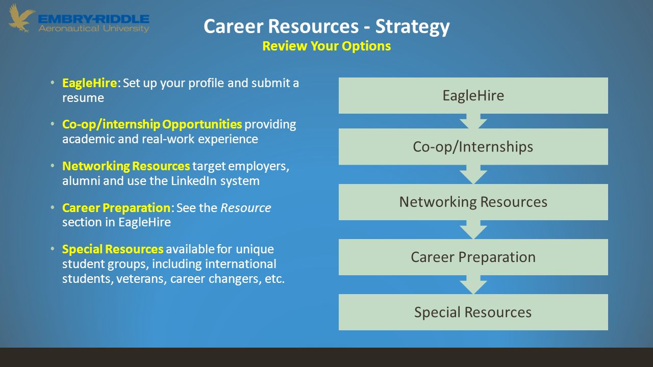 Career Resources - Strategy Review Your Options Special Resources Career Preparation Networking Resources Co-op/Internships EagleHire EagleHire: Set up your profile and submit a resume Co-op/internship Opportunities providing academic and real-work experience Networking Resources target employers, alumni and use the LinkedIn system Career Preparation: See the Resource section in EagleHire Special Resources available for unique student groups, including international students, veterans, career changers, etc.