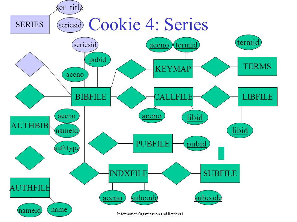 9/9/1999Information Organization and Retrieval Cookie 4: Series nameid BIBFILE pubid LIBFILE INDXFILE accno SUBFILE libid CALLFILE pubid PUBFILE subcodeaccnosubcode libid accno AUTHFILE AUTHBIB authtype accno nameid name KEYMAP TERMS accnotermid SERIES seriesid ser_title