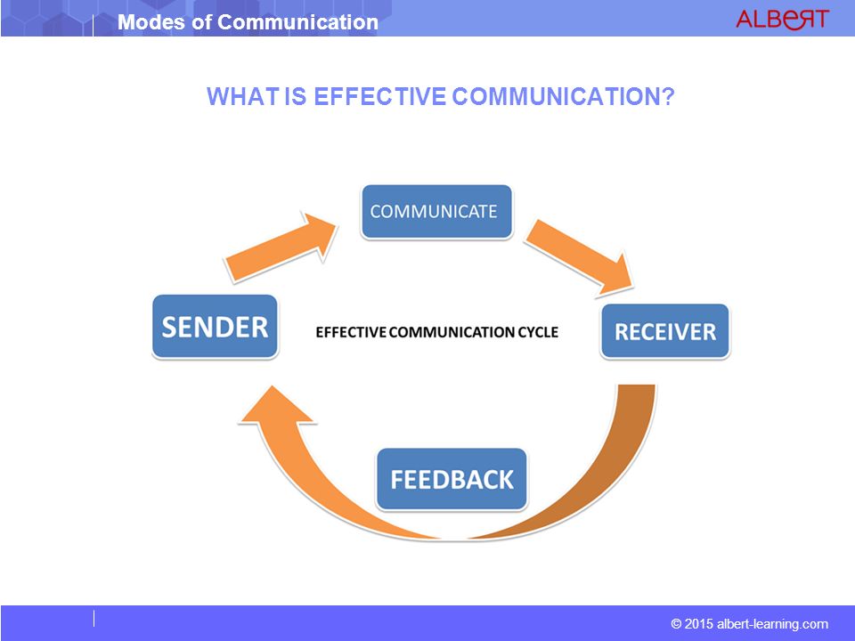 Modes of Communication © 2015 albert-learning.com WHAT IS EFFECTIVE COMMUNICATION