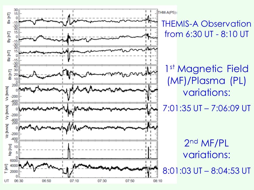 THEMIS-A Observation from 6:30 UT - 8:10 UT 1 st Magnetic Field (MF)/Plasma (PL) variations: 7:01:35 UT – 7:06:09 UT 2 nd MF/PL variations: 8:01:03 UT – 8:04:53 UT