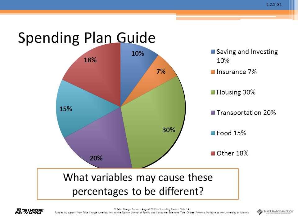 2.2.5.G1 © Take Charge Today – August 2013 – Spending Plans – Slide 14 Funded by a grant from Take Charge America, Inc.