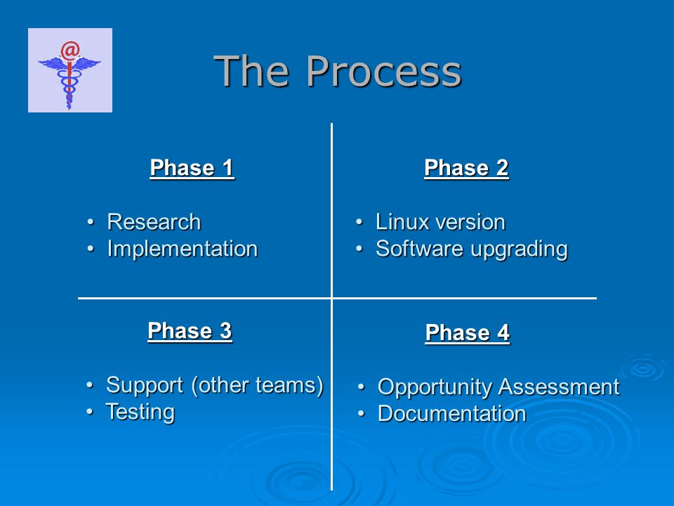 Phase 1 Research Research Implementation Implementation Phase 3 Phase 3 Support (other teams) Support (other teams) Testing Testing Phase 2 Linux version Linux version Software upgrading Software upgrading Phase 4 Phase 4 Opportunity Assessment Opportunity Assessment Documentation Documentation The Process