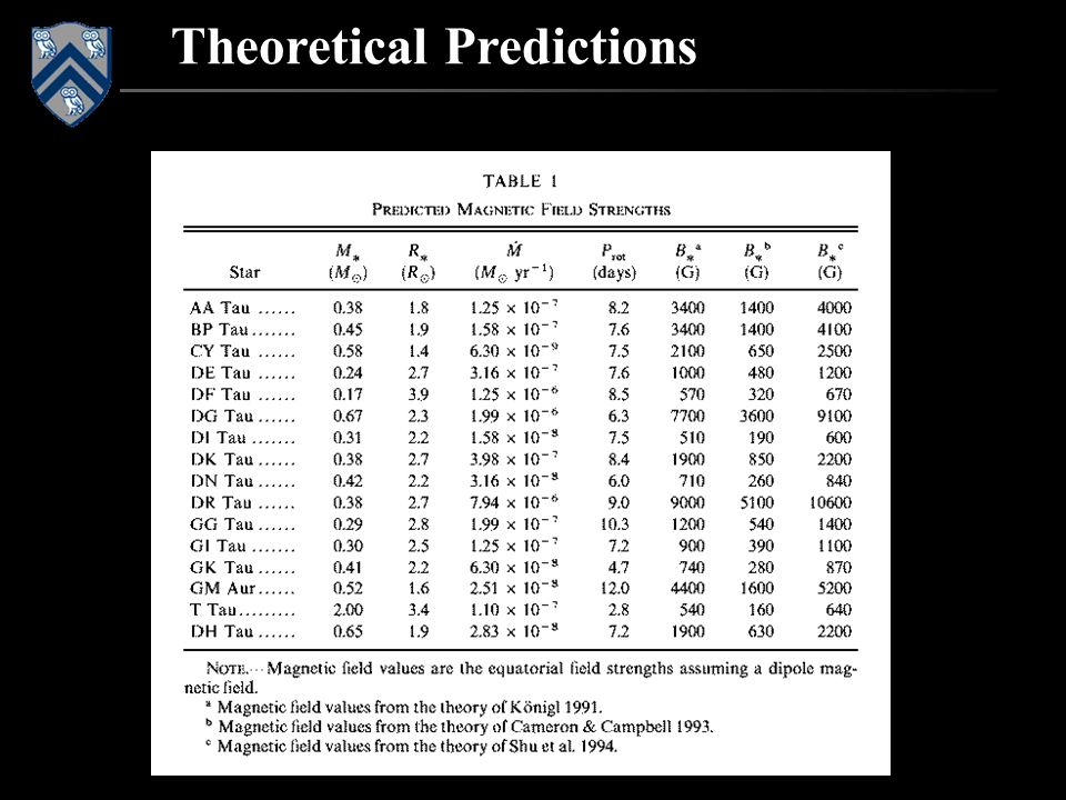 Theoretical Predictions