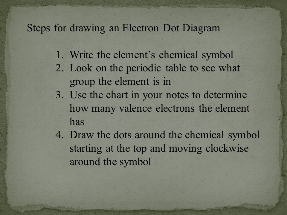 Steps for drawing an Electron Dot Diagram 1. Write the element’s chemical symbol 2.