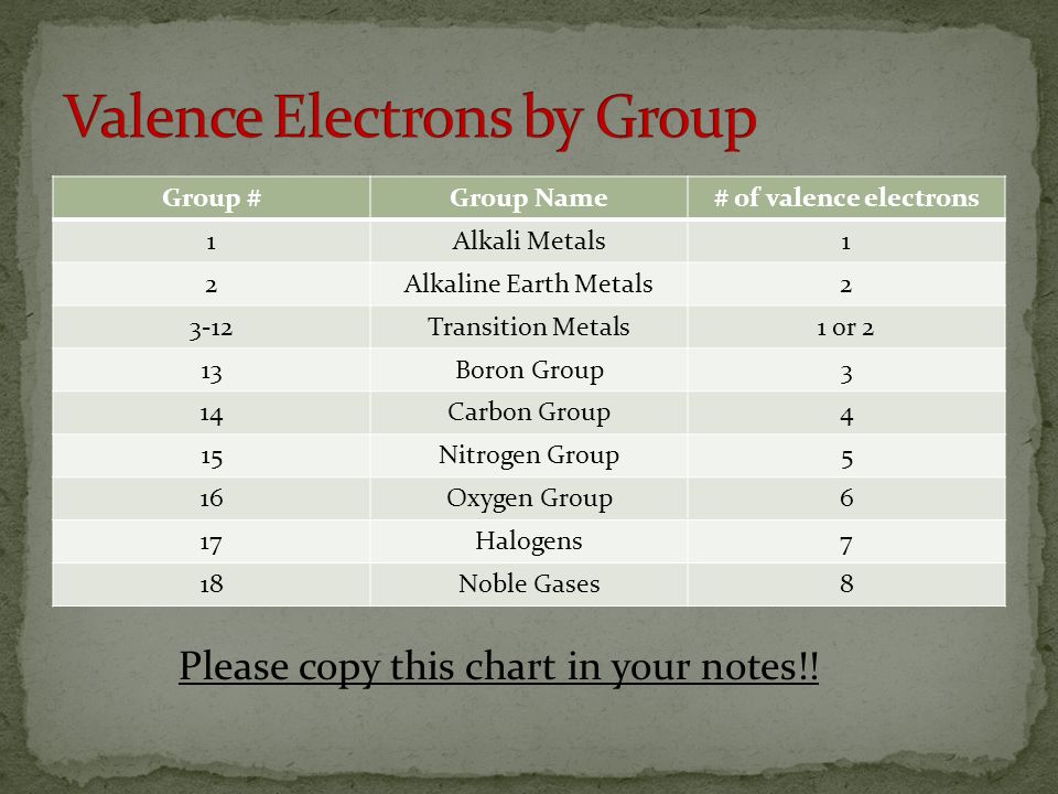 Group #Group Name# of valence electrons 1Alkali Metals1 2Alkaline Earth Metals2 3-12Transition Metals1 or 2 13Boron Group3 14Carbon Group4 15Nitrogen Group5 16Oxygen Group6 17Halogens7 18Noble Gases8 Please copy this chart in your notes!!
