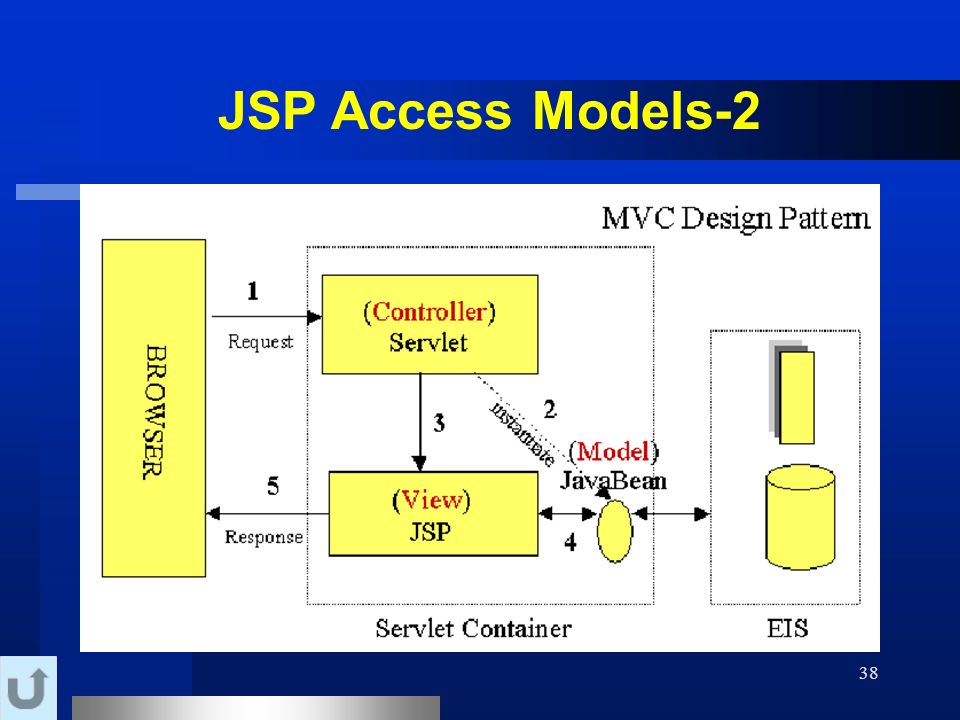 38 JSP Access Models-2