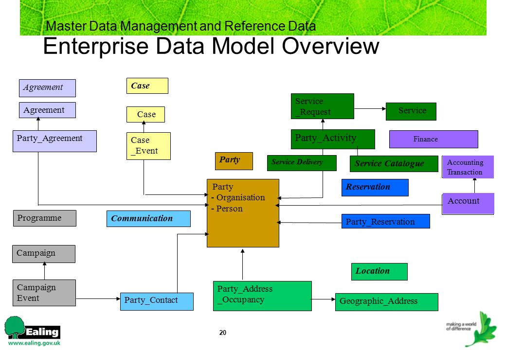 Мастер данные. Enterprise model process. Мастер данные в производстве. Модель данных НСИ.