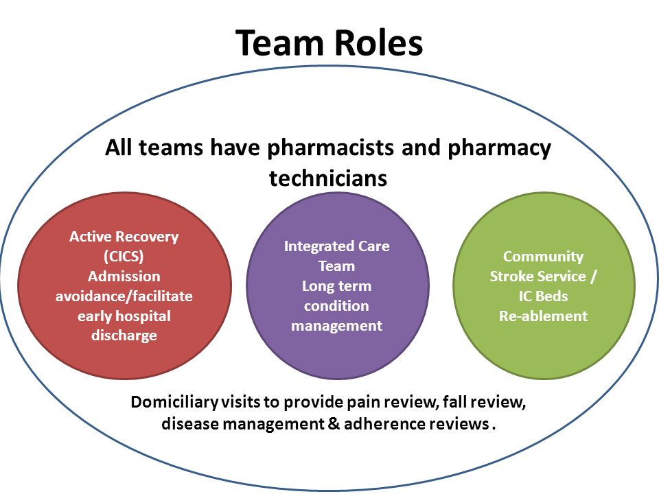 All teams have pharmacists and pharmacy technicians Domiciliary visits to provide pain review, fall review, disease management & adherence reviews.