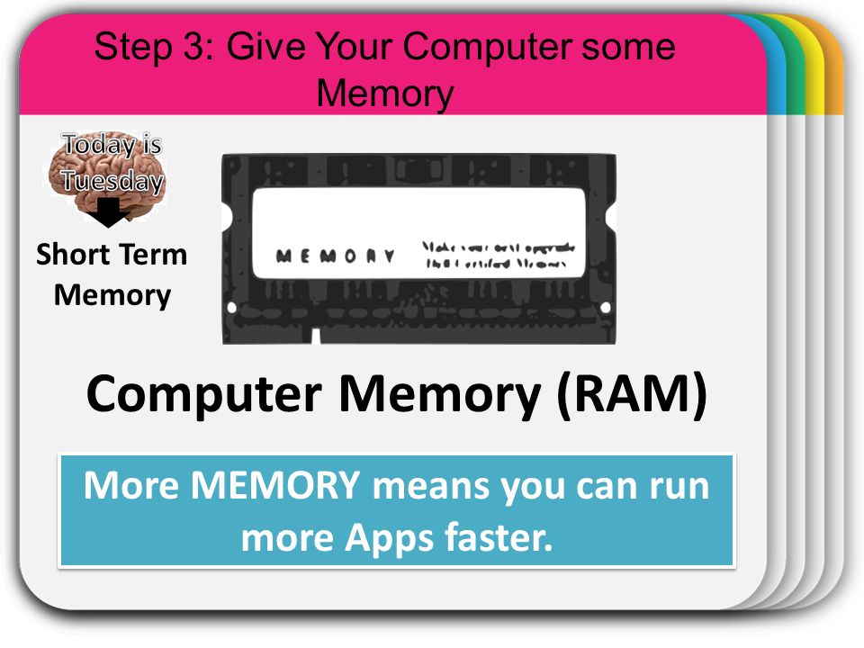 WINTER Template Step 3: Give Your Computer some Memory Computer Memory (RAM) Short Term Memory More MEMORY means you can run more Apps faster.