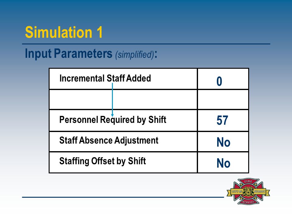 Simulation 1 Input Parameters (simplified) : Incremental Staff Added Personnel Required by Shift Staff Absence Adjustment Staffing Offset by Shift 0 57 No No