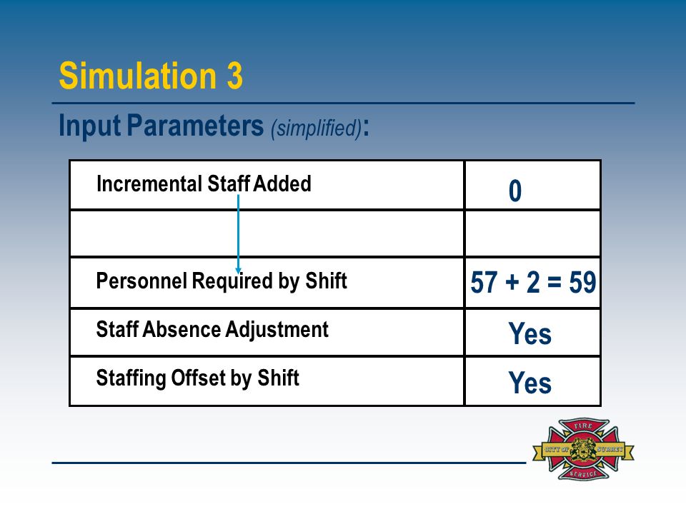 Simulation 3 Input Parameters (simplified) : Incremental Staff Added Personnel Required by Shift Staff Absence Adjustment Staffing Offset by Shift = 59 Yes Yes