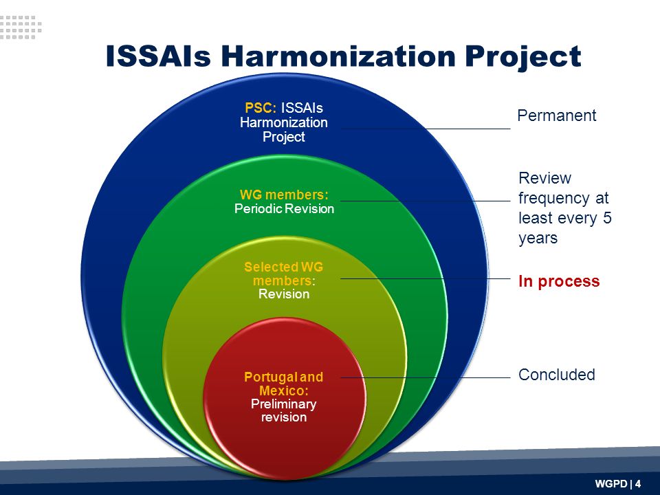 WGPD | 4 ISSAIs Harmonization Project PSC: ISSAIs Harmonization Project WG members: Periodic Revision Selected WG members: Revision Portugal and Mexico: Preliminary revision Permanent Review frequency at least every 5 years In process Concluded