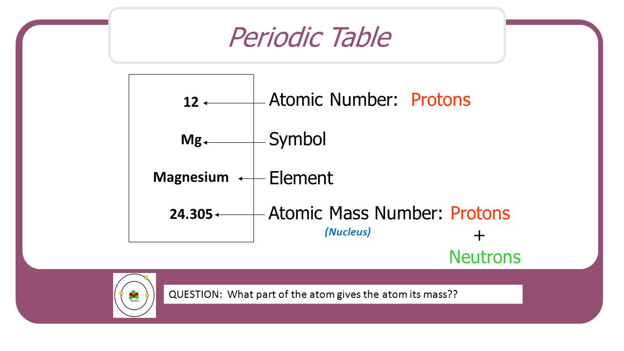 pic Magnesium Periodic Table Atomic Mass biochemistry notes elements and atoms