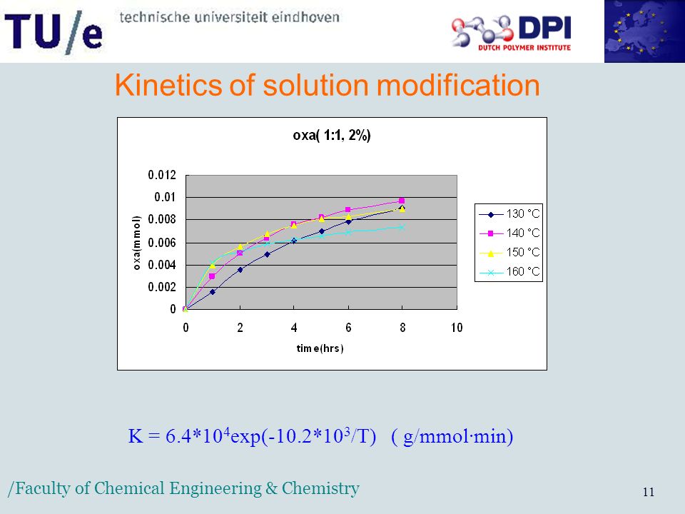 /Faculty of Chemical Engineering & Chemistry 11 Kinetics of solution modification K = 6.4*10 4 exp(-10.2*10 3 /T) ( g/mmol·min)