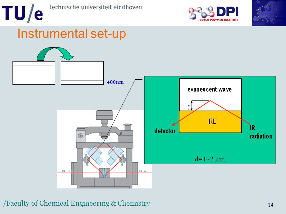 /Faculty of Chemical Engineering & Chemistry 14 Instrumental set-up d=1~2 µm 400nm