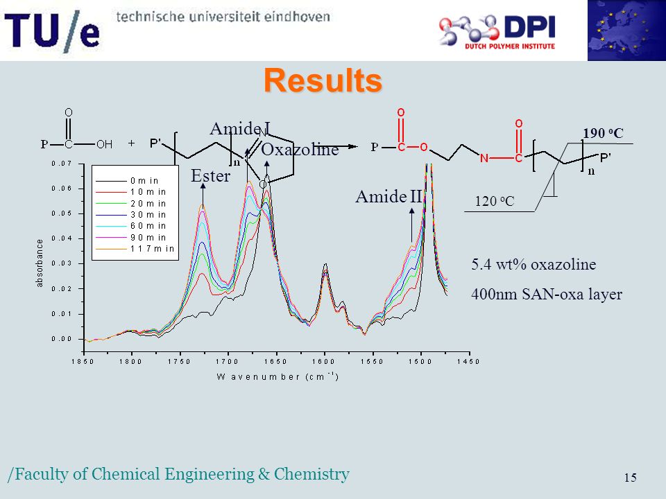 /Faculty of Chemical Engineering & Chemistry 15 Results 120 o C 190 o C 5.4 wt% oxazoline 400nm SAN-oxa layer Ester Oxazoline Amide I Amide II