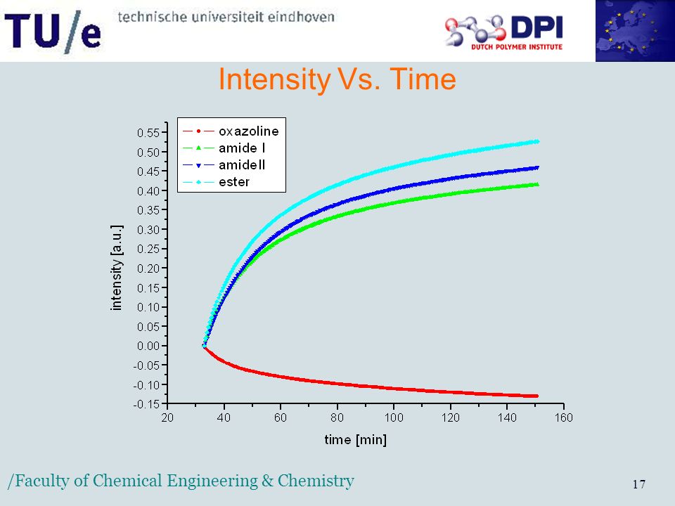 /Faculty of Chemical Engineering & Chemistry 17 Intensity Vs. Time
