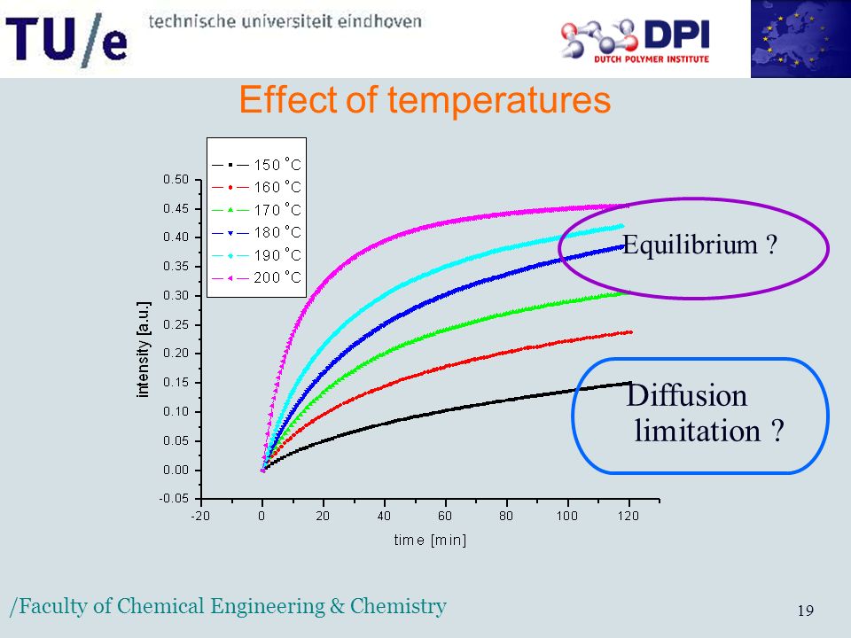 /Faculty of Chemical Engineering & Chemistry 19 Effect of temperatures Equilibrium .