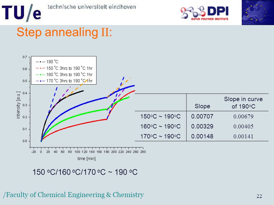 /Faculty of Chemical Engineering & Chemistry 22 Step annealing II : Slope Slope in curve of 190 o C 150 o C ~ 190 o C o C ~ 190 o C o C ~ 190 o C o C/160 o C/170 o C ~ 190 o C