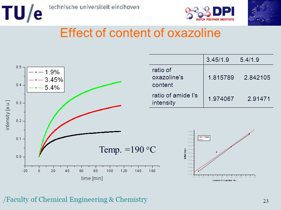 /Faculty of Chemical Engineering & Chemistry 23 Effect of content of oxazoline Temp.