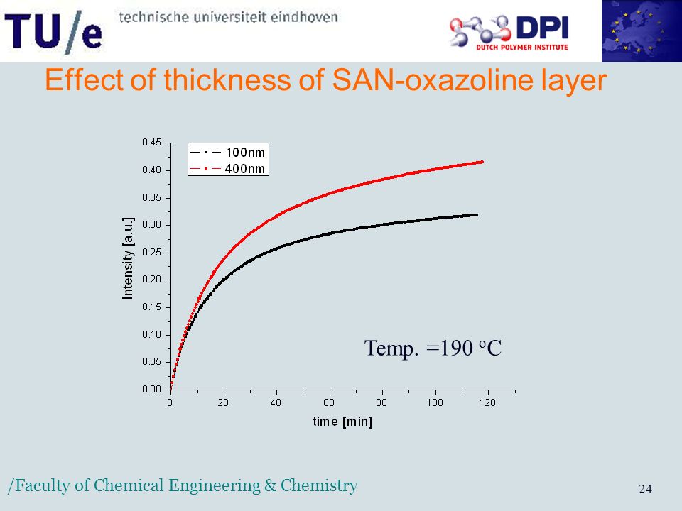 /Faculty of Chemical Engineering & Chemistry 24 Effect of thickness of SAN-oxazoline layer Temp.