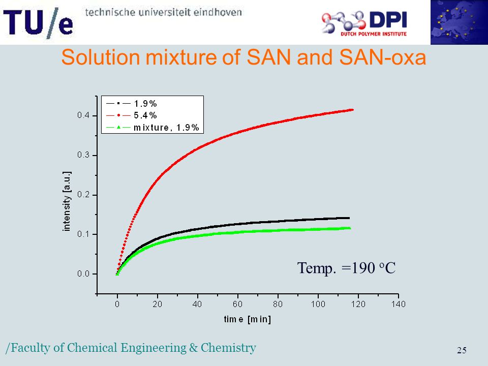 /Faculty of Chemical Engineering & Chemistry 25 Solution mixture of SAN and SAN-oxa Temp. =190 o C