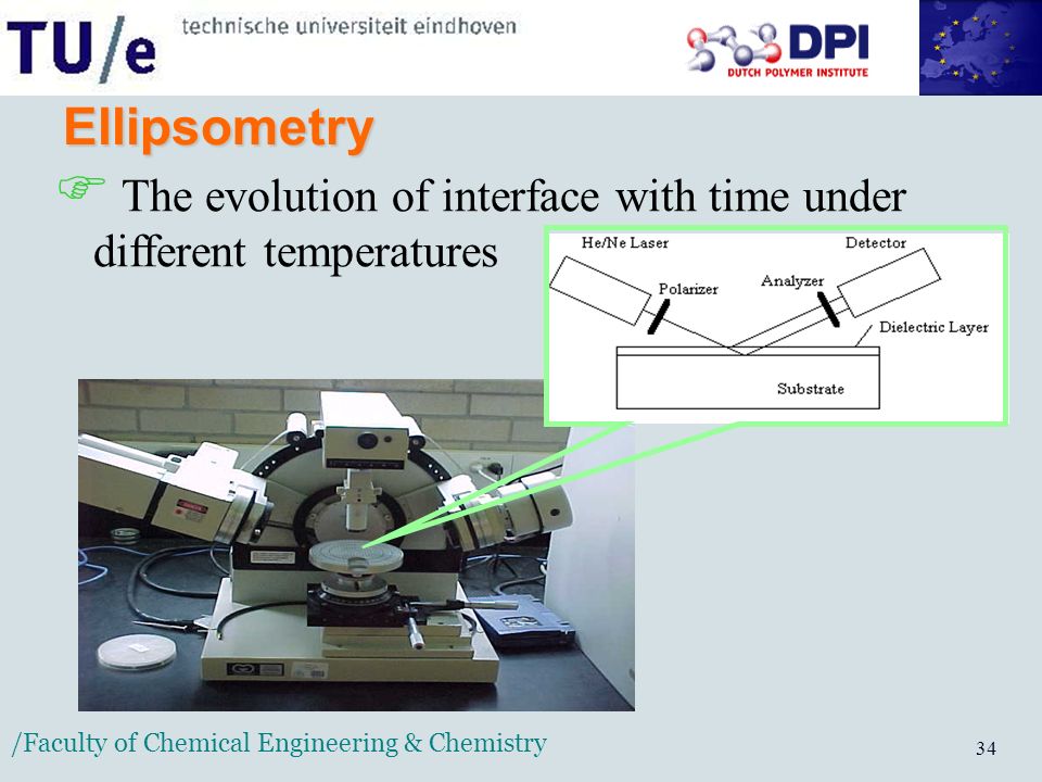 /Faculty of Chemical Engineering & Chemistry 34 Ellipsometry  The evolution of interface with time under different temperatures