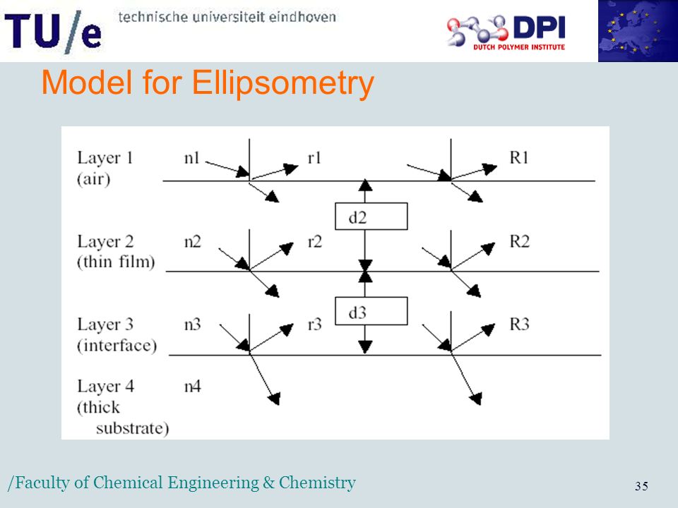 /Faculty of Chemical Engineering & Chemistry 35 Model for Ellipsometry