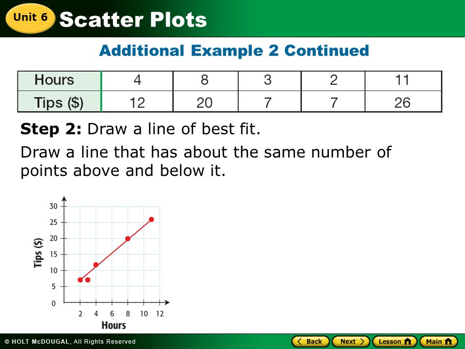 Scatter Plots Additional Example 2 Continued Step 2: Draw a line of best fit.