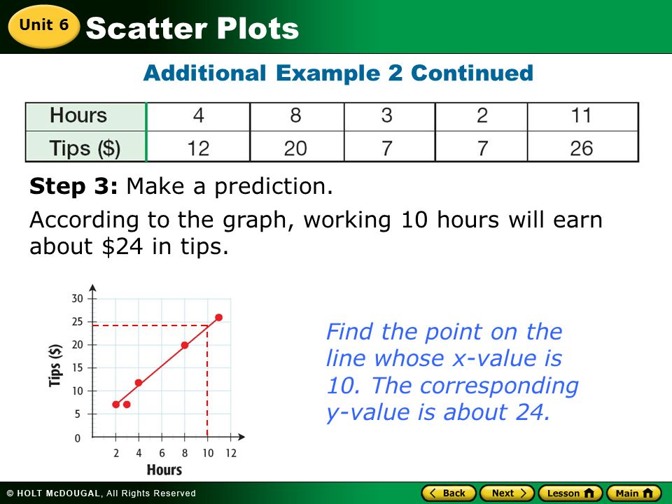 Scatter Plots Additional Example 2 Continued Step 3: Make a prediction.