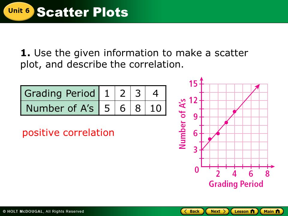 Scatter Plots 1. Use the given information to make a scatter plot, and describe the correlation.