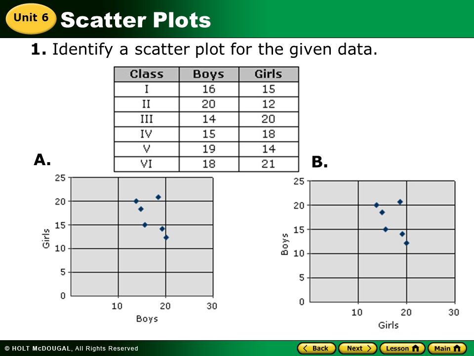 Scatter Plots 1. Identify a scatter plot for the given data. Unit 6 A. B.
