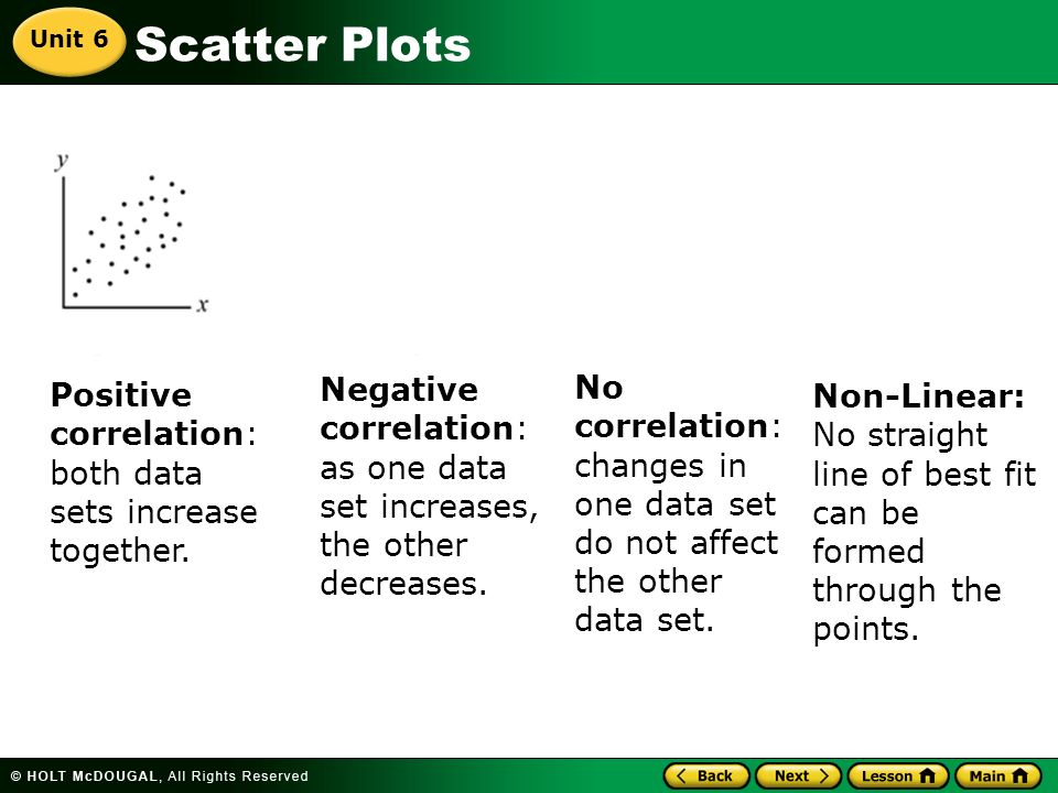 Scatter Plots Positive correlation: both data sets increase together.