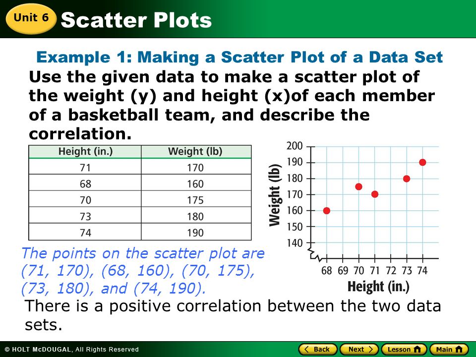 Scatter Plots Use the given data to make a scatter plot of the weight (y) and height (x)of each member of a basketball team, and describe the correlation.