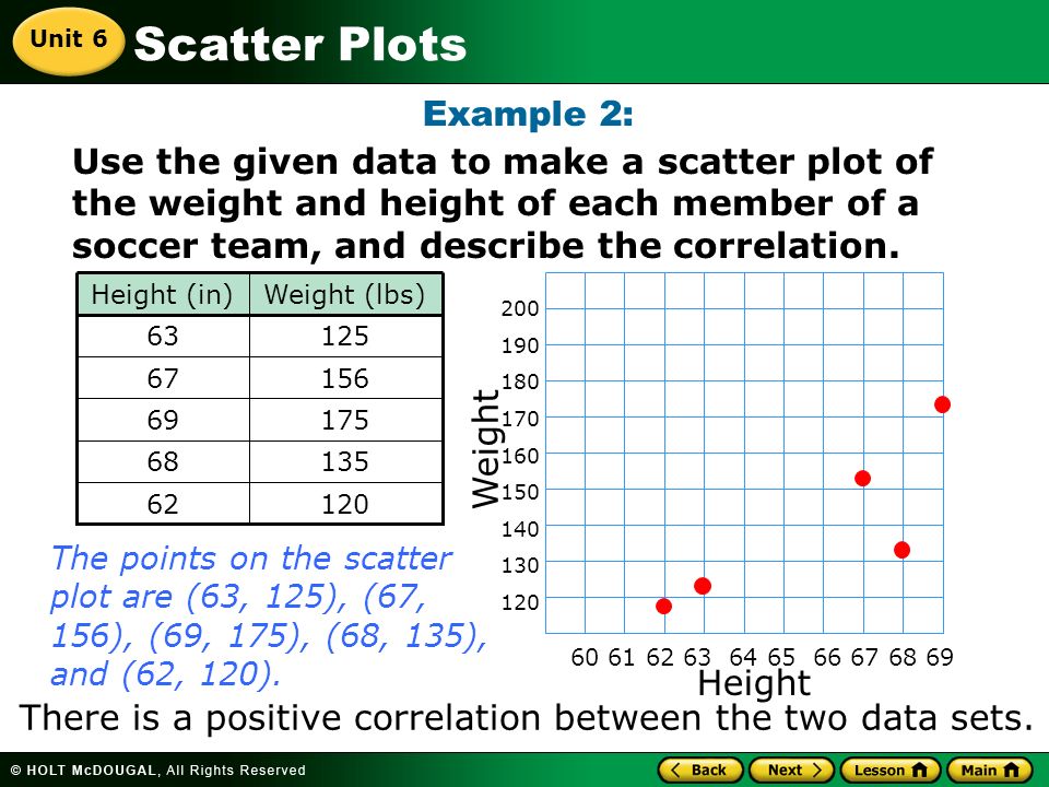 Scatter Plots Use the given data to make a scatter plot of the weight and height of each member of a soccer team, and describe the correlation.