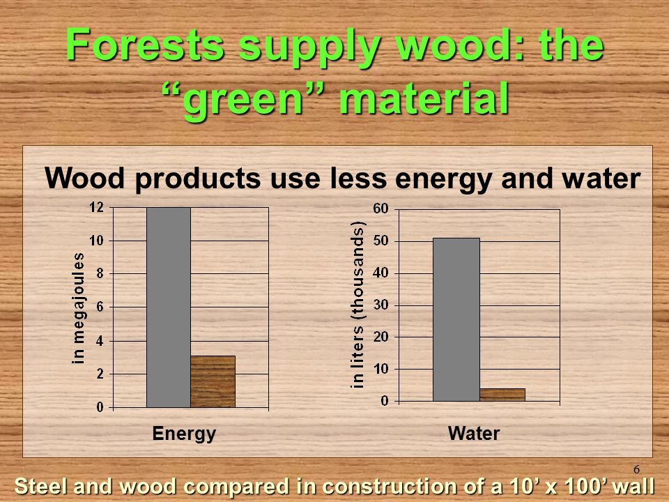 6 Forests supply wood: the green material Wood products use less energy and water EnergyWater Steel and wood compared in construction of a 10’ x 100’ wall