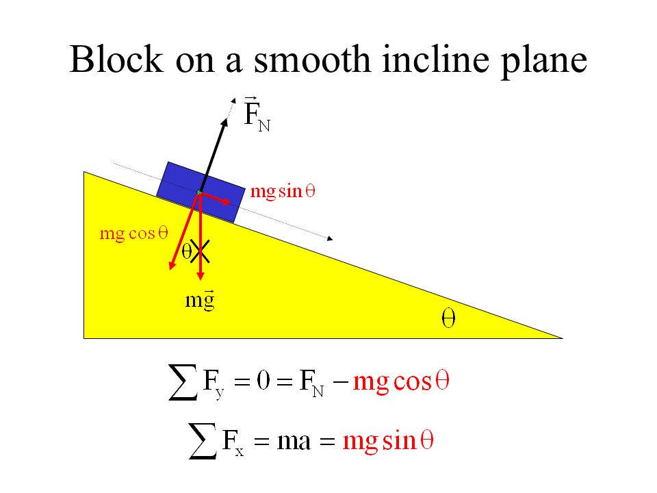 Block on a smooth incline plane