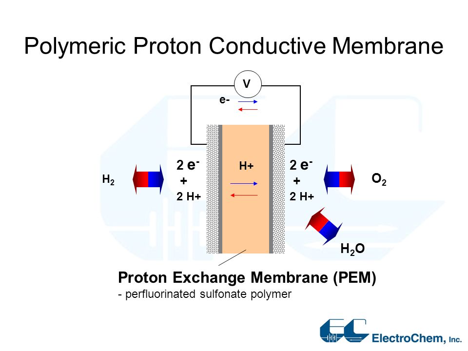 Polymeric Proton Conductive Membrane O2O2 H2 H2 e- H+ Proton Exchange Membrane (PEM) - perfluorinated sulfonate polymer 2 e H+ H2OH2O 2 e H+ V