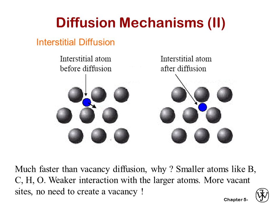 Chapter 5- Diffusion Mechanisms (II) Much faster than vacancy diffusion, why .